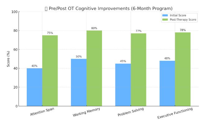 This graph illustrates cognitive improvements after six months of occupational therapy. It shows significant gains across all targeted skill areas, particularly in attention span and working memory.